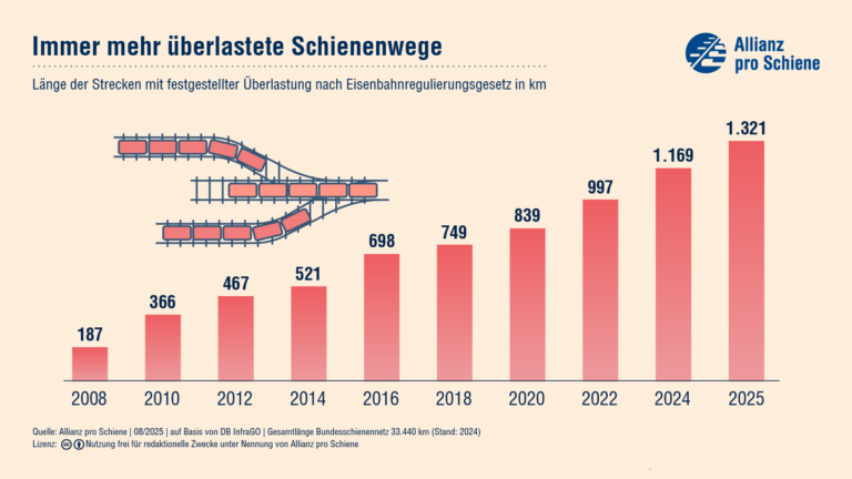 Quelle: Allianz pro Schiene e.V. https://www.allianz-pro-schiene.de/presse/pressemitteilungen/sondervermoegen-zusaetzliche-gleise/