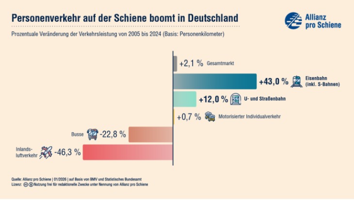 Boom auf der Schiene in Deutschland. Quelle / Copyright: https://www.allianz-pro-schiene.de/themen/personenverkehr/marktanteile/