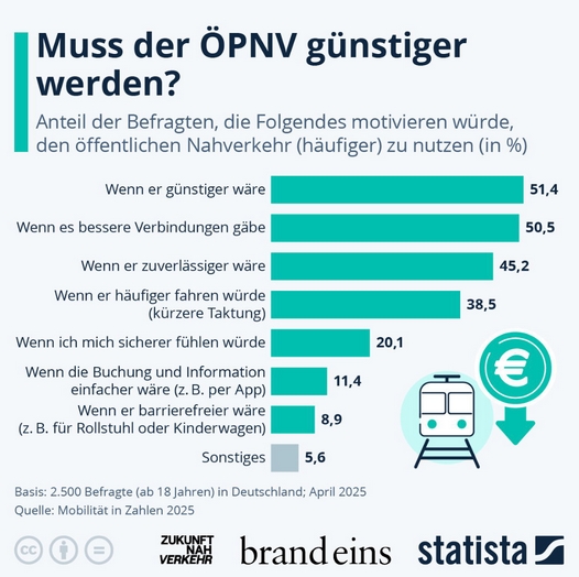 Die Grafik zeigt den Anteil der Befragten, die Folgendes motivieren würde, den öffentlichen Nahverkehr (häufiger) zu nutzen. Quelle: https://de.statista.com/infografik/1033/was-menschen-motivieren-wuerde-den-oepnv-haeufiger-zu-nutzen/?lid=4ghhdses0c5y&utm_source=braze&utm_medium=email&utm_id=552a465f-2f6d-410f-8e85-479fc8d15812&utm_campaign=DE_DailyData_Fri_25_KW37_Mbr